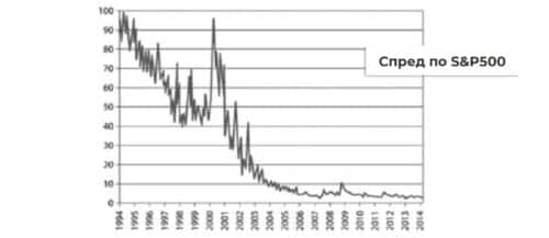 расстояние между Бидом и Аском снижается до минимума