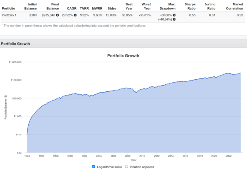 Менее чем за 30 лет стоимость портфеля выросла до $235840