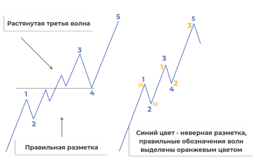 Особенности конфигурации волн