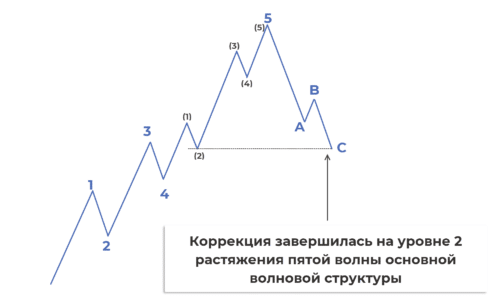 После растянутых 5-х волн следует резкая коррекция