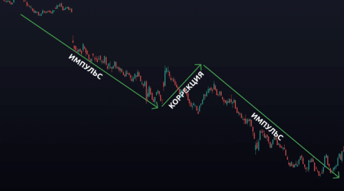 импульс и коррекция