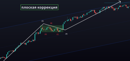 плоская коррекция