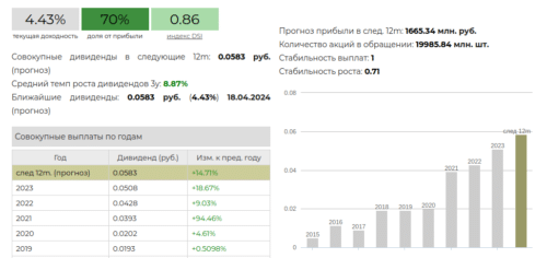 дивиденды таттелеком