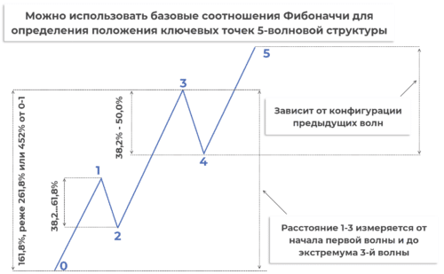 Волновая теория и соотношения Фибоначчи