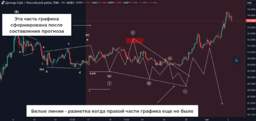 дальновидный прогноз не сработал