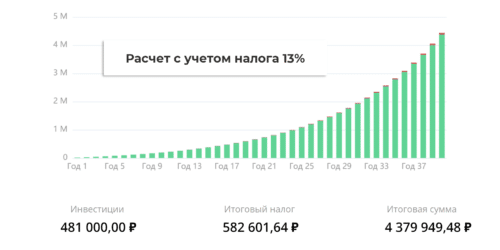 инвестиции составляют меньшую часть от общей стоимости инвестпортфеля
