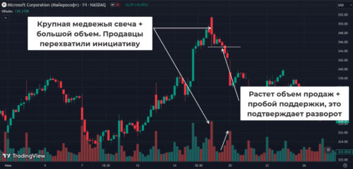 момент разворота бычьего рынка