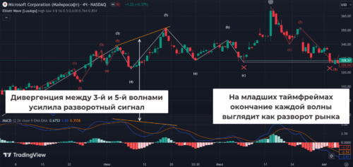 правила построения волн
