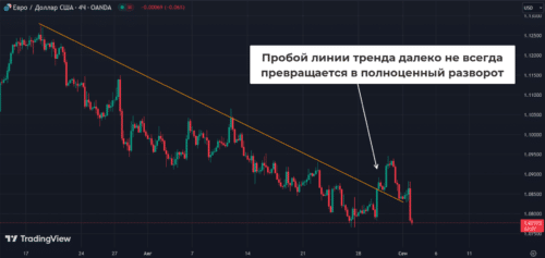 пробой линии тренда не привел к развороту