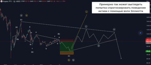 прогноз движения цены на основе волновой теории