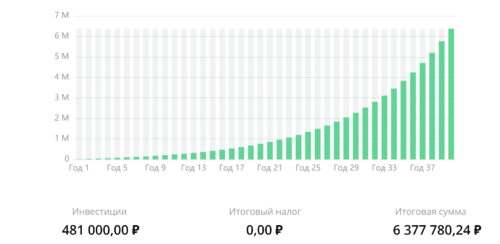 размер капитала через N лет