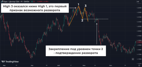 разворот по схеме 1-2-3