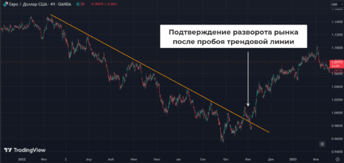 разворот после пробоя трендовой