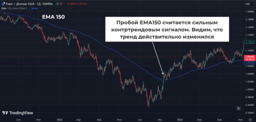 разворотный сигнал на скользящих средних