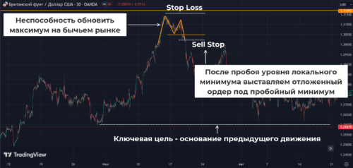 торговля разворота рынка