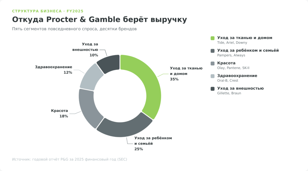 Круговая диаграмма выручки Procter & Gamble по пяти сегментам: уход за тканью 35%, семья 25%, красота 18%, здоровье 12%, бритвы 10%