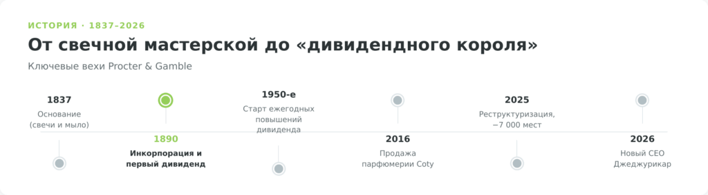 Таймлайн истории Procter & Gamble с 1837 по 2026 год: основание, первый дивиденд 1890, реструктуризация 2025, новый CEO 2026