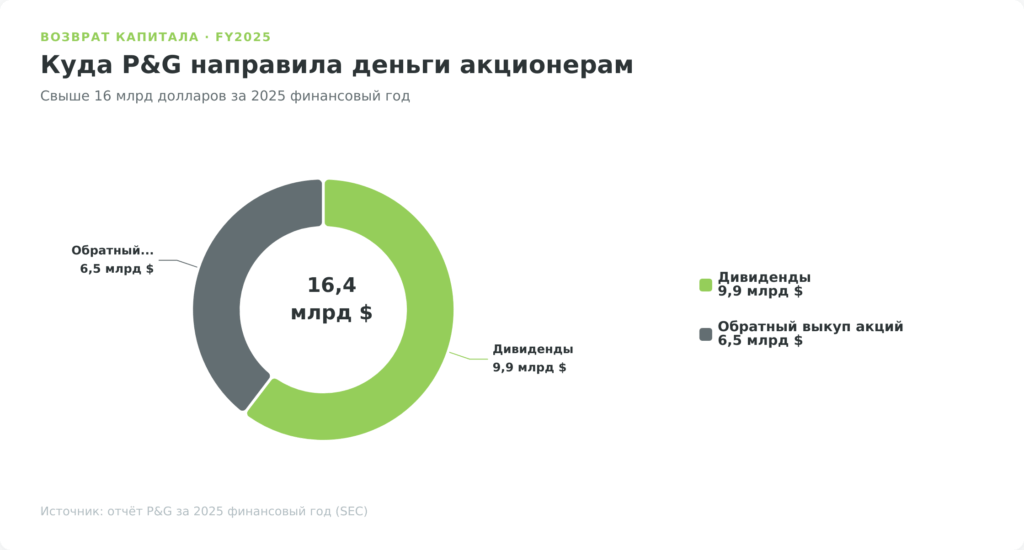 Круговая диаграмма возврата капитала P&G за 2025 год: дивиденды 9,9 млрд и обратный выкуп 6,5 млрд долларов