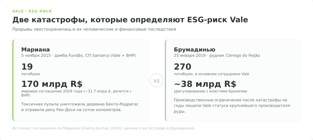 Сравнение катастроф Мариана 2015 и Брумадинью 2019, жертвы и суммы компенсаций