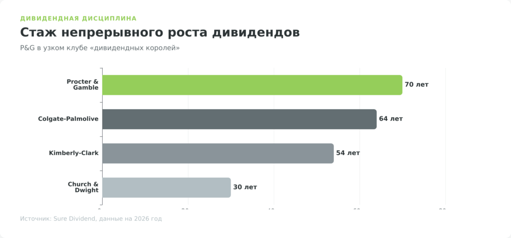 Горизонтальный график стажа роста дивидендов: P&G 70 лет, Colgate 64, Kimberly-Clark 54, Church & Dwight 30