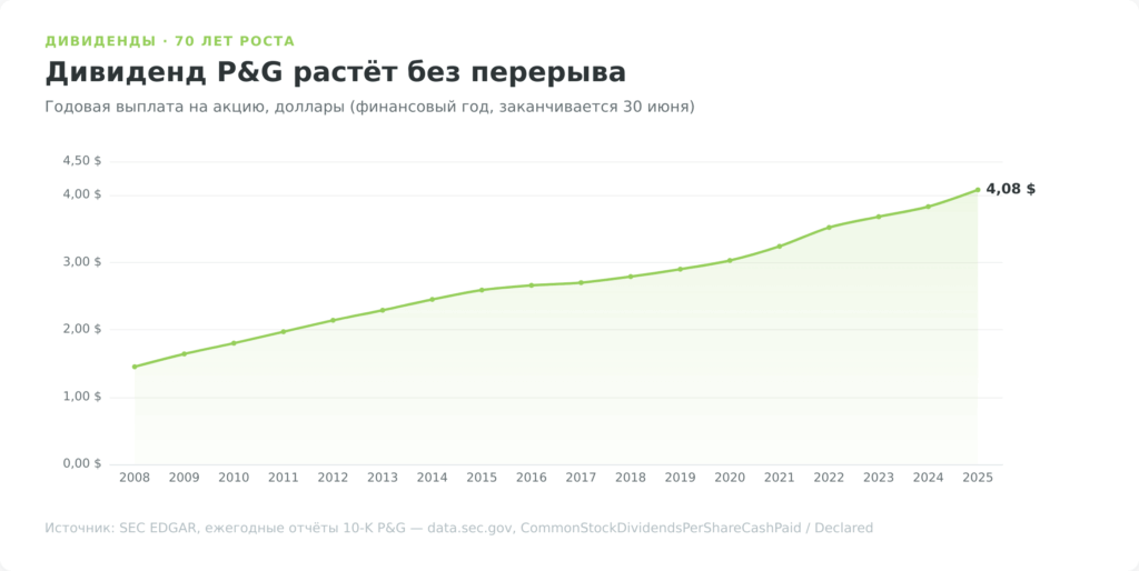 График годового дивиденда Procter & Gamble на акцию с 1,45 доллара в 2008 году до 4,08 доллара в 2025 году