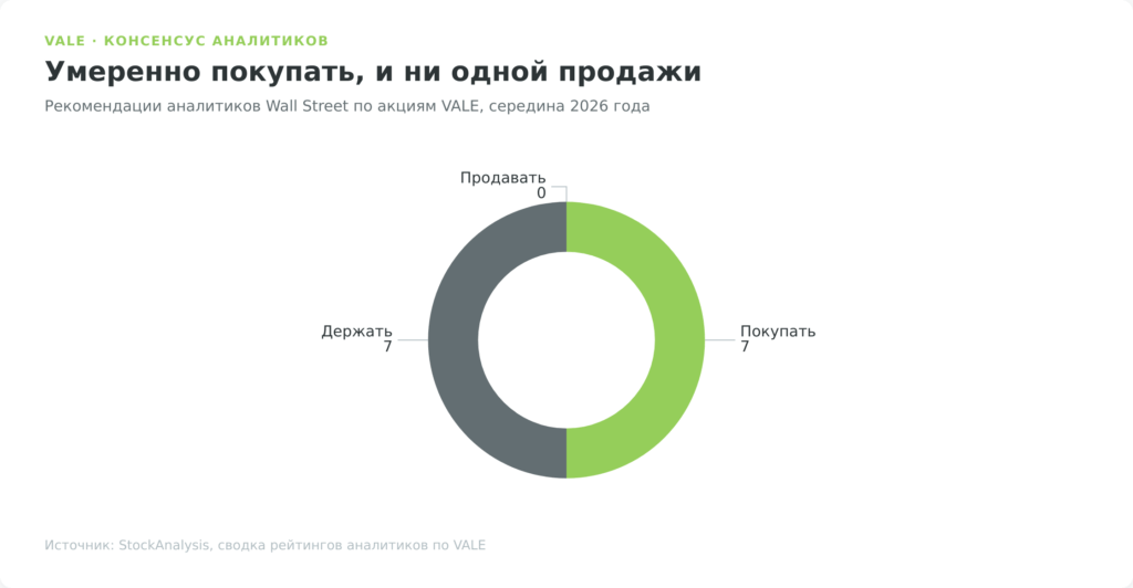 Рекомендации аналитиков по VALE, семь покупать, семь держать, ни одной продавать