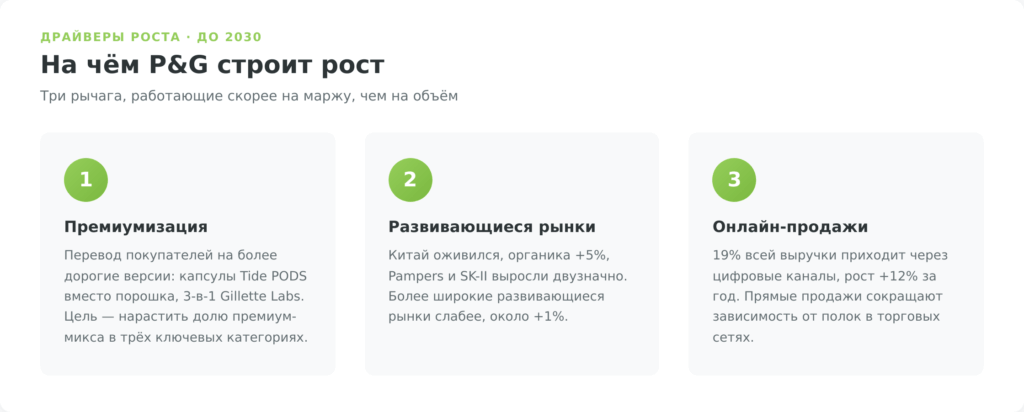 Три драйвера роста P&G: премиумизация, оживление Китая плюс 5 процентов и онлайн-продажи 19 процентов выручки