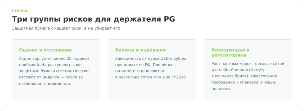 Три группы рисков по акции PG: дорогая оценка и отставание, валюта и пошлины, конкуренция и регуляторика