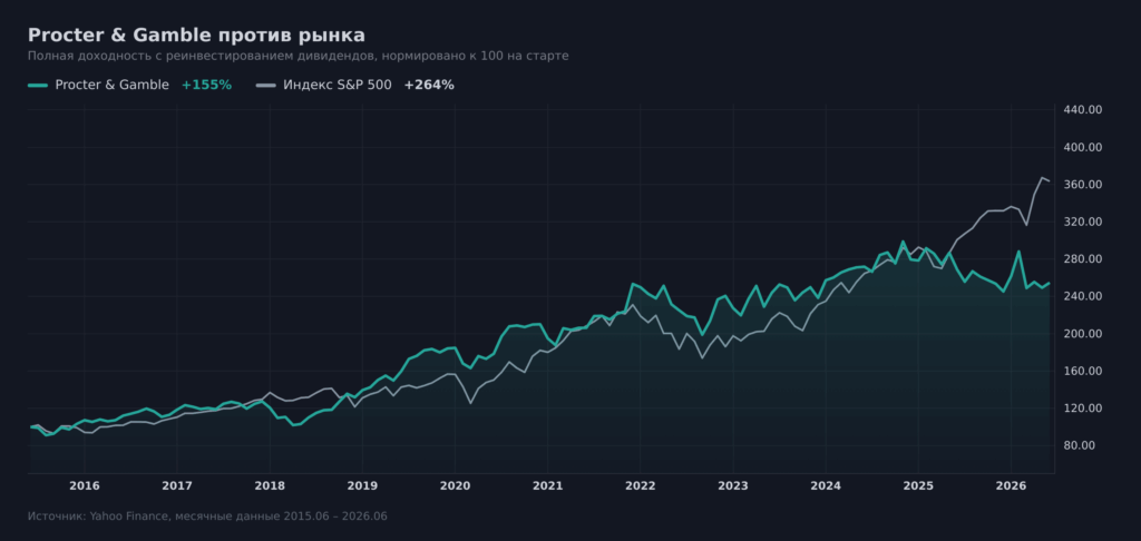 График полной доходности Procter & Gamble против индекса S&P 500 за 2015–2026 годы: PG плюс 155 процентов, индекс плюс 264 процента