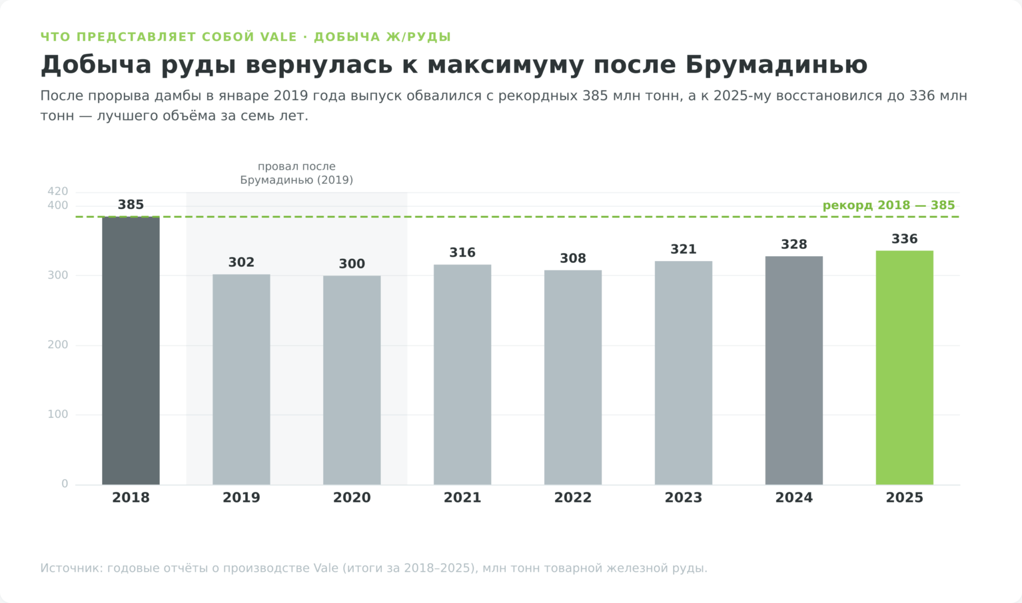 Годовая добыча железной руды Vale с 2018 по 2025 год, восстановление с 385 до 336 млн тонн после катастрофы в Брумадинью