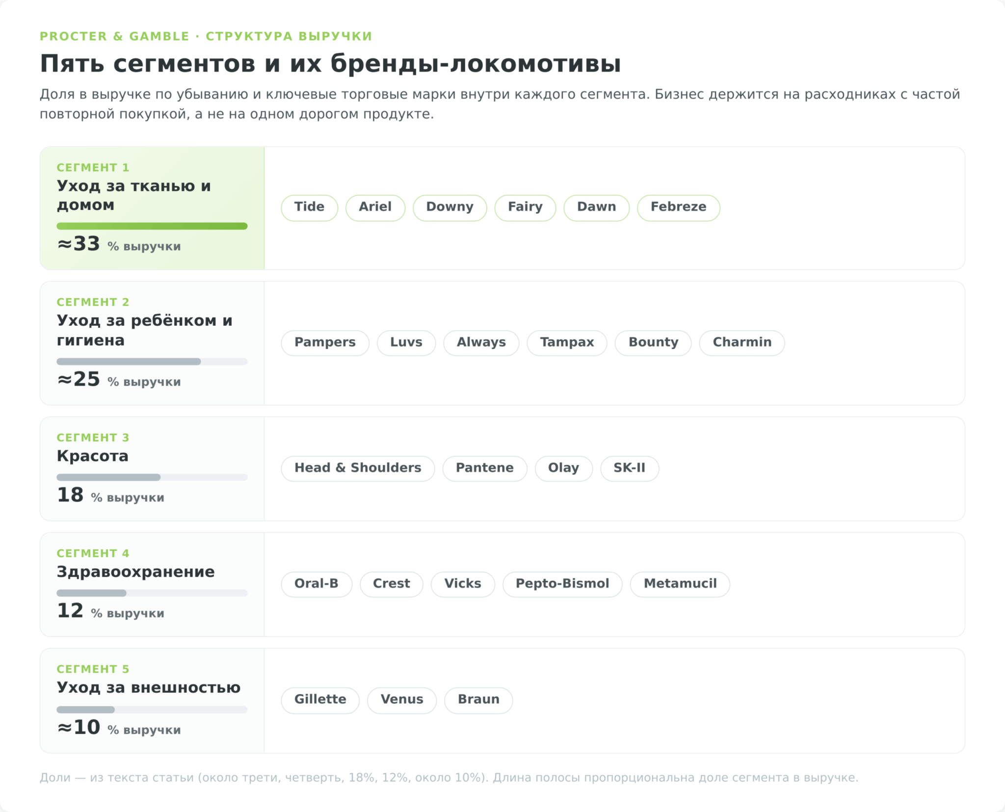 Пять сегментов выручки Procter & Gamble и их бренды: уход за тканью и домом (Tide, Ariel, Downy, Fairy, Dawn, Febreze) около 33%, уход за ребёнком и гигиена (Pampers, Luvs, Always, Tampax, Bounty, Charmin) около 25%, красота (Head & Shoulders, Pantene, Olay, SK-II) 18%, здравоохранение (Oral-B, Crest, Vicks, Pepto-Bismol, Metamucil) 12%, уход за внешностью (Gillette, Venus, Braun) около 10%
