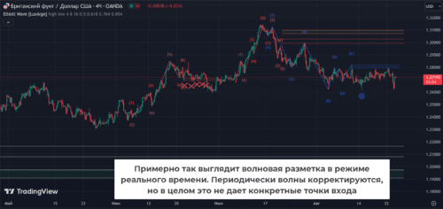 волновая разметка в tradingview