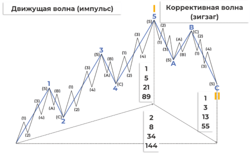 волновая теория эллиота - движущие и коррективные волны