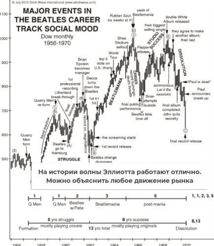 волны эллиота на истории