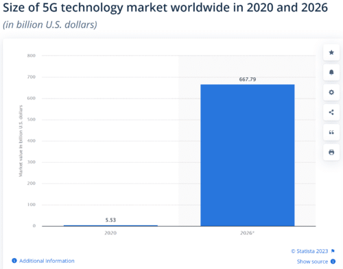 5G обещает стать самым быстрорастущим сегментом
