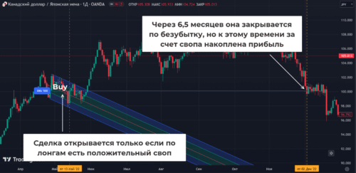 Использование свопа в обычных стратегиях