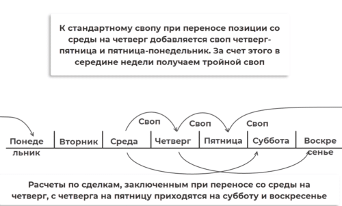 Особенности начисления свопов