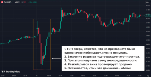 Риски работы на пре-постмаркете