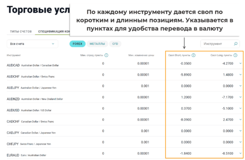 Своп списывается начисляется ежедневно