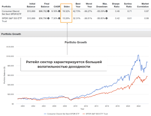 Consumer Discretionary Select Sector SPDR Fund
