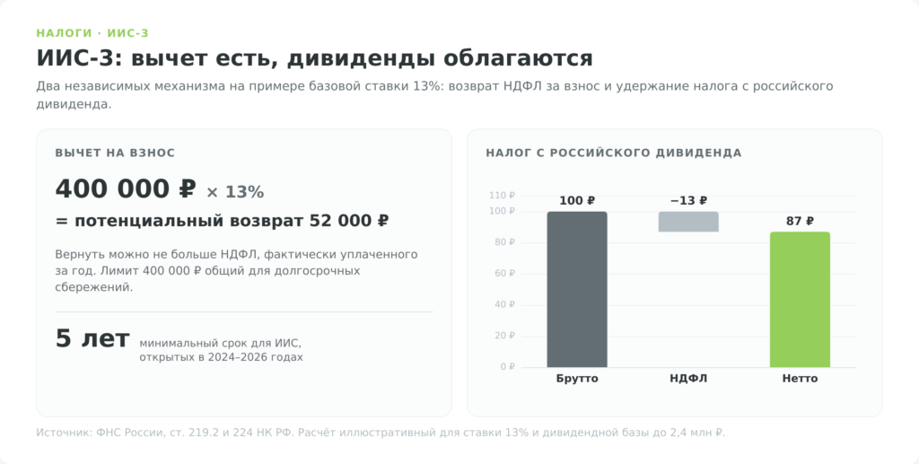Расчёт вычета по ИИС-3 и налога с российского дивиденда