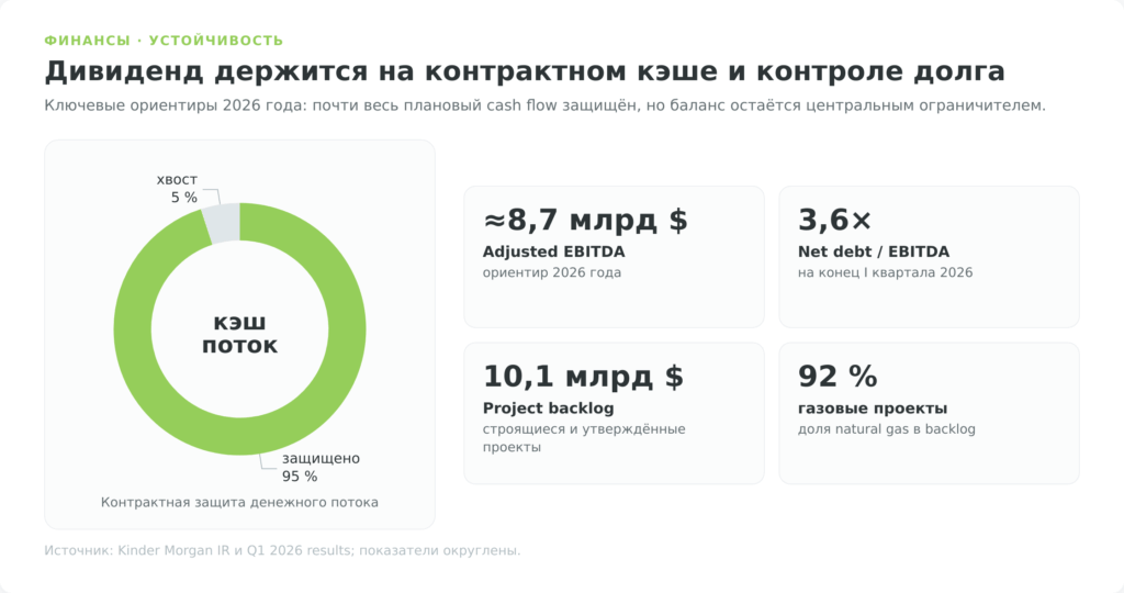 Ключевые финансовые показатели Kinder Morgan: EBITDA, долг, бэклог и защищённый денежный поток