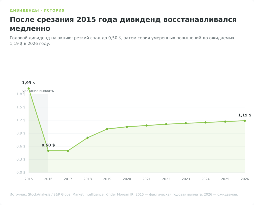 История дивидендов Kinder Morgan с урезанием 2015 года и планом выплат на 2026 год