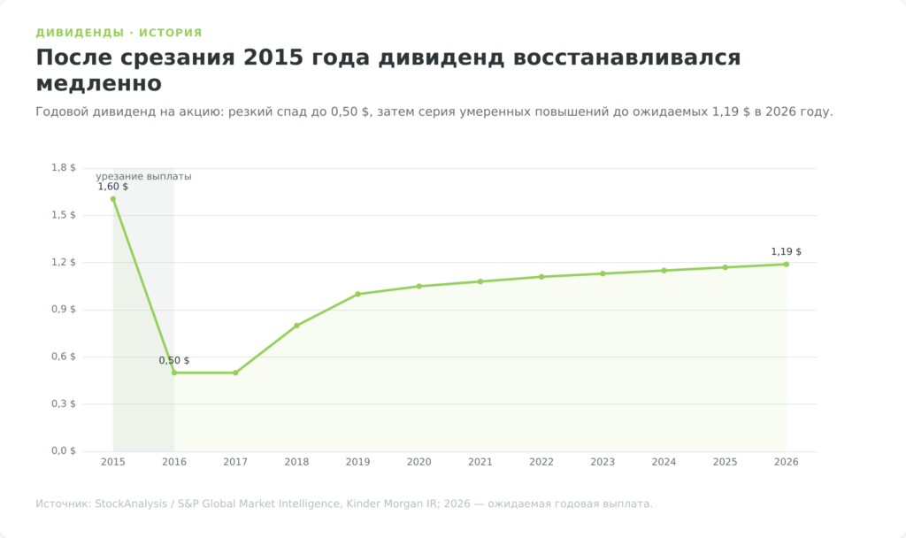 История дивидендов Kinder Morgan с урезанием 2015 года и планом выплат на 2026 год