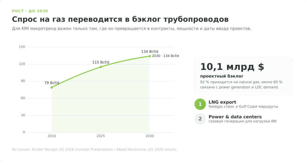 Драйверы роста Kinder Morgan до 2030 года: LNG, дата-центры и газовый бэклог