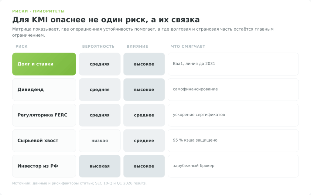 Матрица рисков инвестирования в акции Kinder Morgan