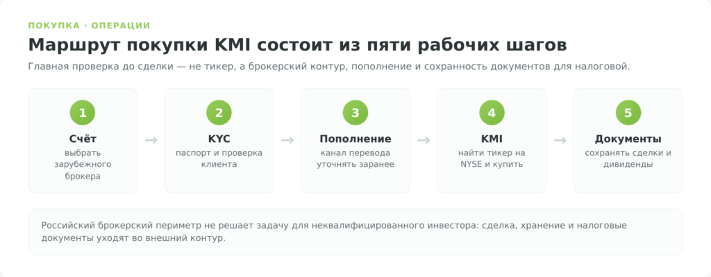 Пошаговая схема покупки акций Kinder Morgan через зарубежного брокера
