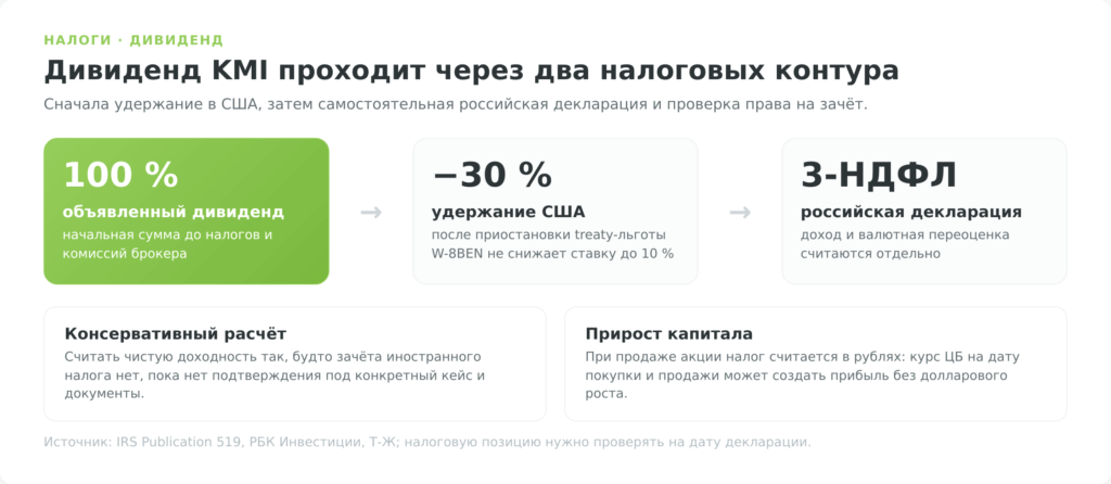 Схема налогообложения дивидендов США для российского инвестора по акциям KMI