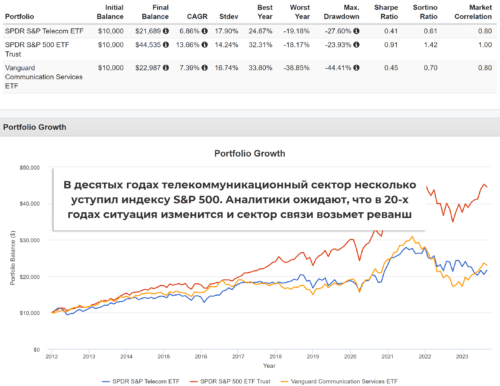 крупнейшие профильные ETF