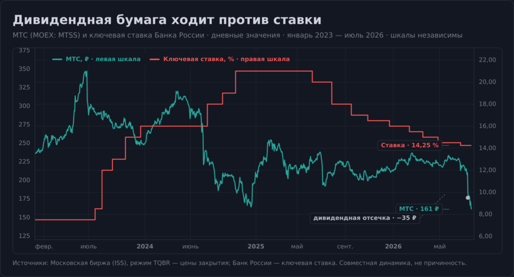 График цены акций МТС и ключевой ставки Банка России с 2023 по 2026 год